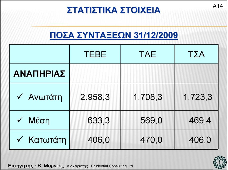 Ανωτάτη 2.958,3 1.708,3 1.