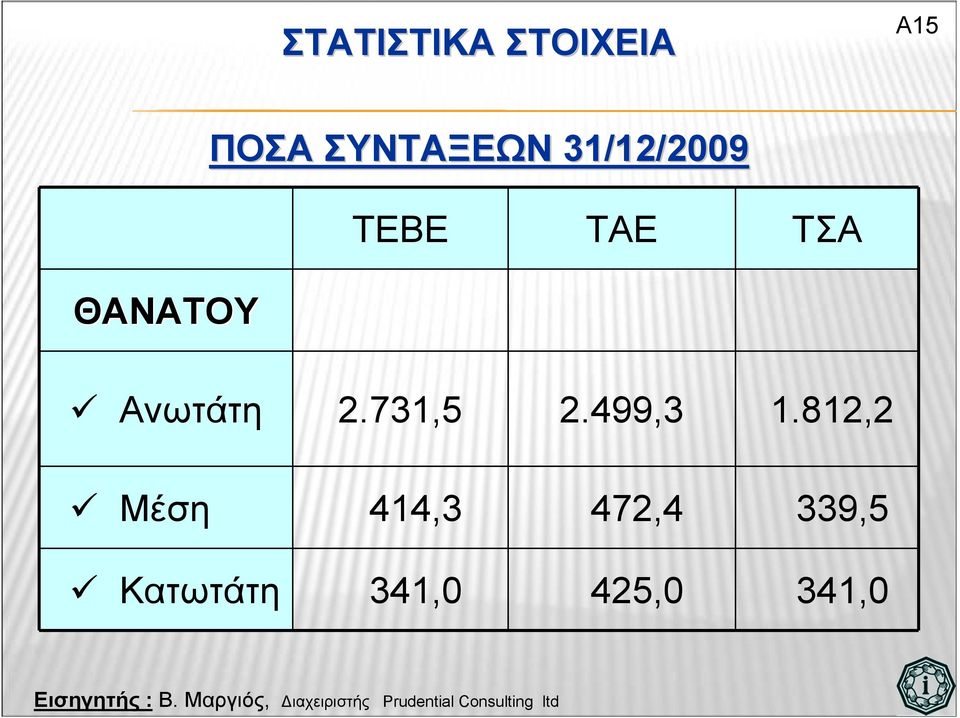 Ανωτάτη 2.731,5 2.499,3 1.