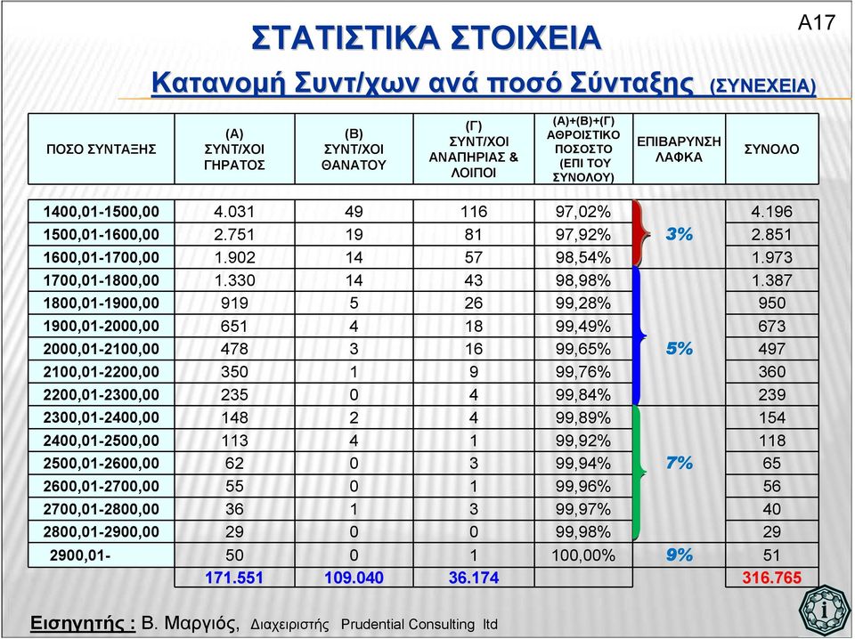 387 1800,01-1900,00 919 5 26 99,28% 950 1900,01-2000,00 651 4 18 99,49% 673 2000,01-2100,00 478 3 16 99,65% 5% 497 2100,01-2200,00 350 1 9 99,76% 360 2200,01-2300,00 235 0 4 99,84% 239