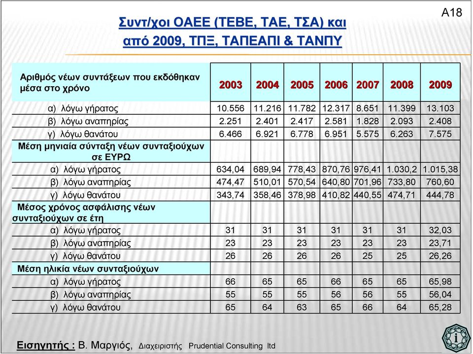 575 Μέση µηνιαία σύνταξη νέων συνταξιούχων σε ΕΥΡΩ α) λόγω γήρατος 634,04 689,94 778,43 870,76 976,41 1.030,2 1.