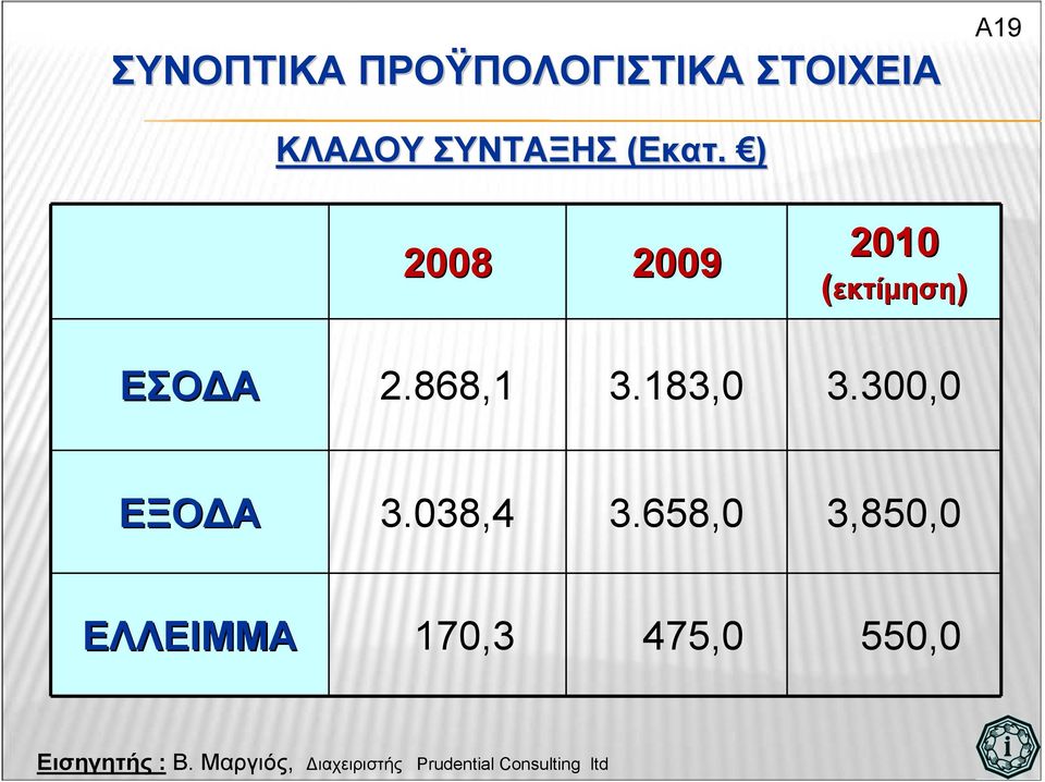 ) 2008 2009 2010 (εκτίµηση) ΕΣΟ Α 2.868,1 3.