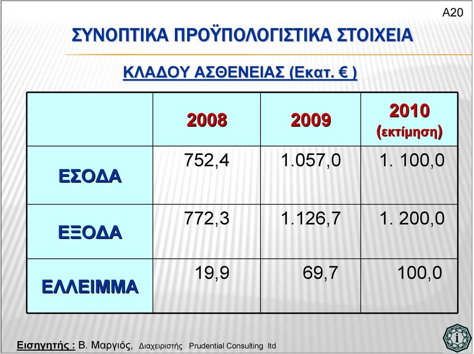 ) ΕΣΟ Α ΕΞΟ Α ΕΛΛΕΙΜΜΑ 2008 2009 2010
