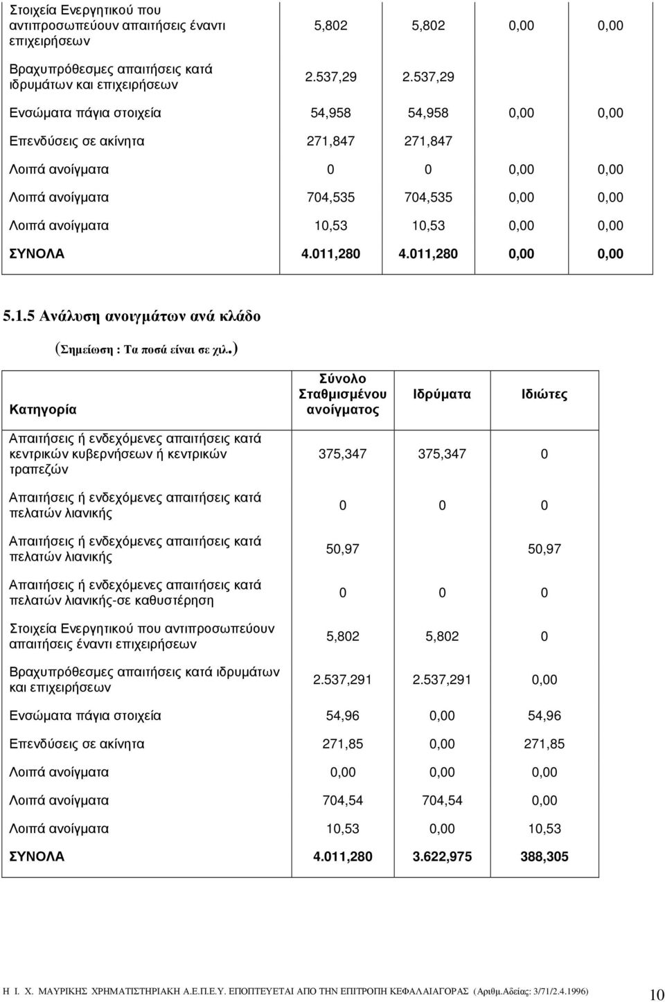 0,00 ΣΥΝΟΛΑ 4.011,280 4.011,280 0,00 0,00 5.1.5 Ανάλυση ανοιγµάτων ανά κλάδο (Σηµείωση : Τα ποσά είναι σε χιλ.