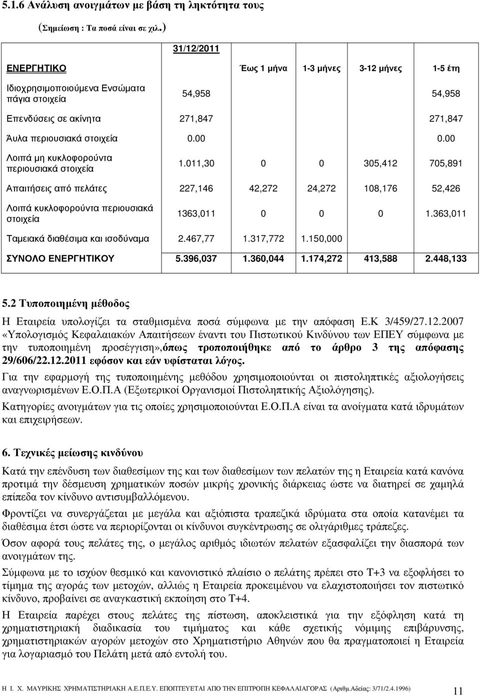 00 Λοιπά µη κυκλοφορούντα περιουσιακά στοιχεία 1.011,30 0 0 305,412 705,891 Απαιτήσεις από πελάτες 227,146 42,272 24,272 108,176 52,426 Λοιπά κυκλοφορούντα περιουσιακά στοιχεία 1363,011 0 0 0 1.