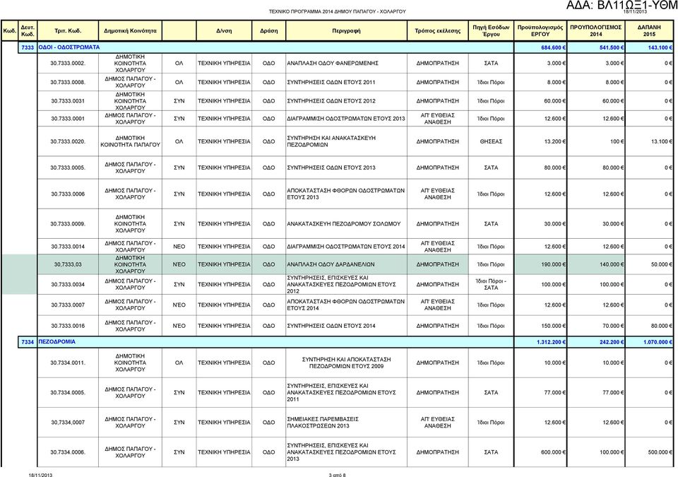 000 8.000 0 ΣΥΝΤΗΡΗΣΕΙΣ ΟΔΩΝ ΕΤΟΥΣ 2012 ΔΗΜΟΠΡΑΤΗΣΗ Ίδιοι Πόροι 60.000 60.000 0 ΔΙΑΓΡΑΜΜΙΣΗ ΟΔΟΣΤΡΩΜΑΤΩΝ ΕΤΟΥΣ 2013 30.7333.0020.