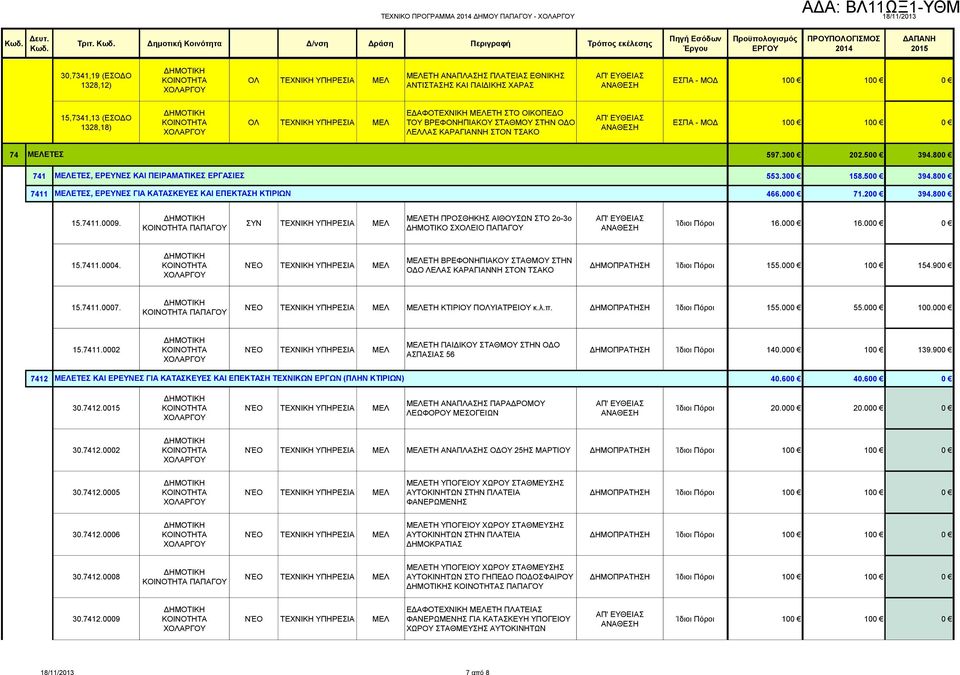 15,7341,13 (ΕΣΟΔΟ 1328,18) ΟΛ ΤΕΧΝΙΚΗ ΥΠΗΡΕΣΙΑ ΜΕΛ ΕΔΑΦΟΤΕΧΝΙΚΗ ΜΕΛΕΤΗ ΣΤΟ ΟΙΚΟΠΕΔΟ ΤΟΥ ΒΡΕΦΟΝΗΠΙΑΚΟΥ ΣΤΑΘΜΟΥ ΣΤΗΝ ΟΔΟ ΛΕΛΛΑΣ ΚΑΡΑΓΙΑΝΝΗ ΣΤΟΝ ΤΣΑΚΟ ΕΣΠΑ - ΜΟΔ 100 100 0 74 ΜΕΛΕΤΕΣ 597.300 202.500 394.