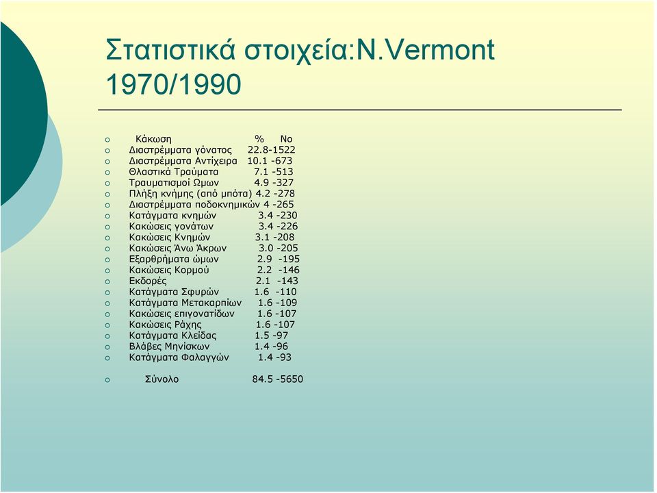 4-226 Κακώσεις Κνημών 3.1-208 Κακώσεις Άνω Άκρων 3.0-205 Εξαρθρήματα ώμων 2.9-195 Κακώσεις Κορμού 2.2-146 Εκδορές 2.1-143 Κατάγματα Σφυρών 1.