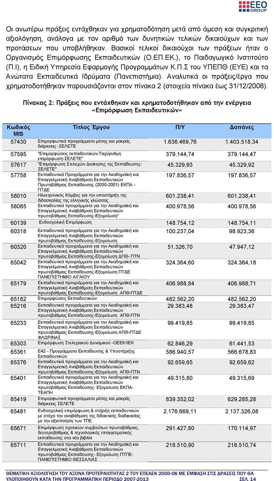 Αναλυτικά οι πράξεις/έργα που χρηματοδοτήθηκαν παρουσιάζονται στον πίνακα 2 (στοιχεία πίνακα έως 31/12/2008).