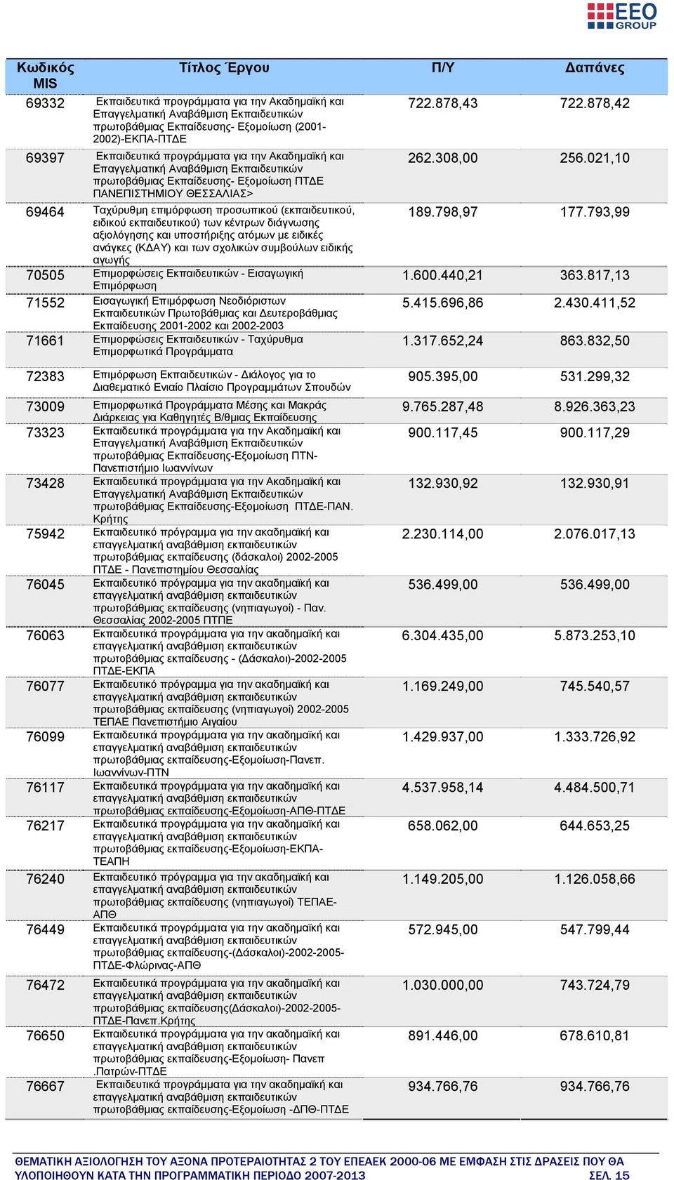 878,42 69397 Εκπαιδευτικά προγράμματα για την Ακαδημαϊκή και Επαγγελματική Αναβάθμιση Εκπαιδευτικών πρωτοβάθμιας Εκπαίδευσης- Εξομοίωση ΠΤΔΕ ΠΑΝΕΠΙΣΤΗΜΙΟΥ ΘΕΣΣΑΛΙΑΣ> 69464 Ταχύρυθμη επιμόρφωση