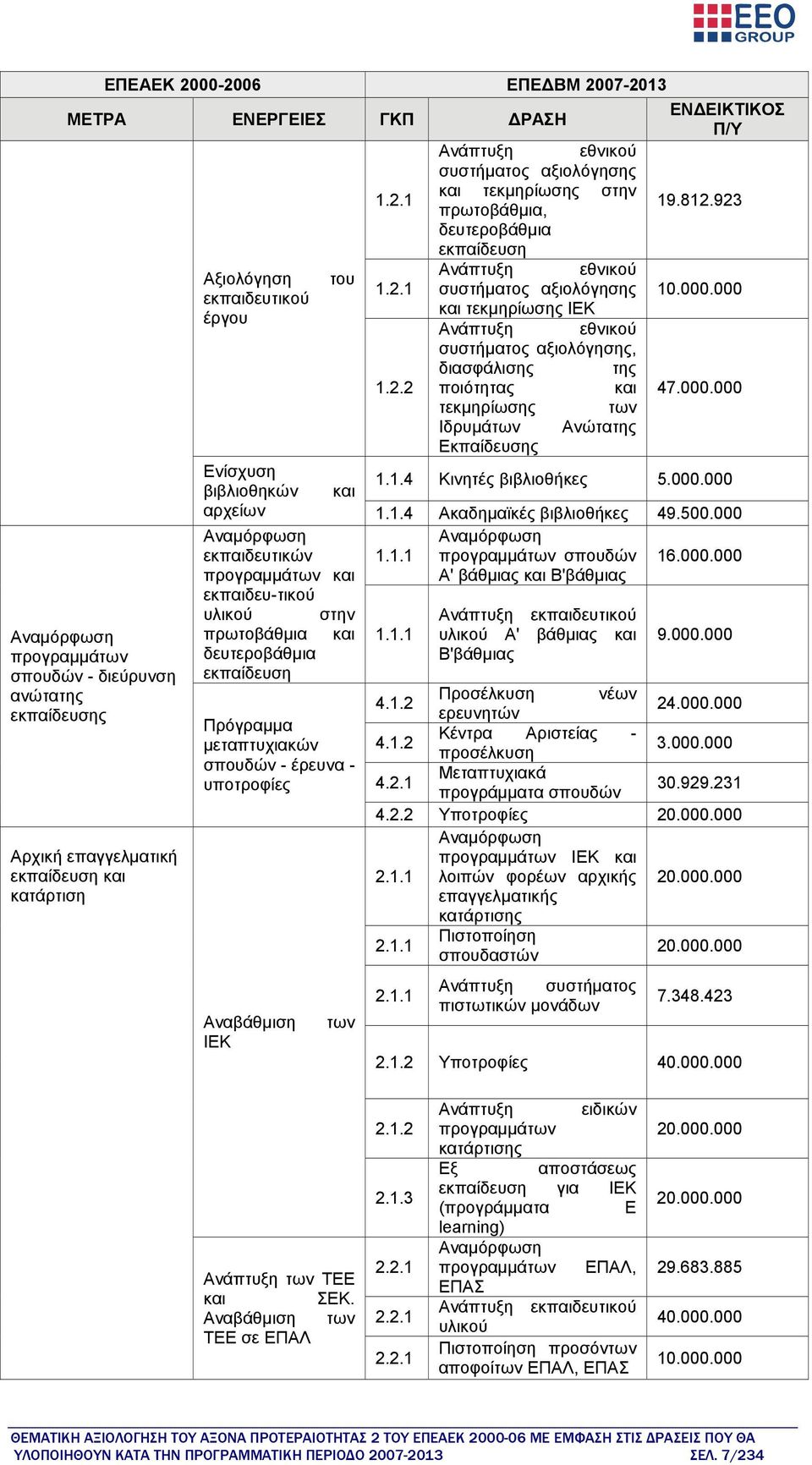 2.2 ποιότητας και 47.000.000 τεκμηρίωσης των Ιδρυμάτων Ανώτατης Εκπαίδευσης Ενίσχυση βιβλιοθηκών και 1.1.4 Κινητές βιβλιοθήκες 5.000.000 αρχείων 1.1.4 Ακαδημαϊκές βιβλιοθήκες 49.500.