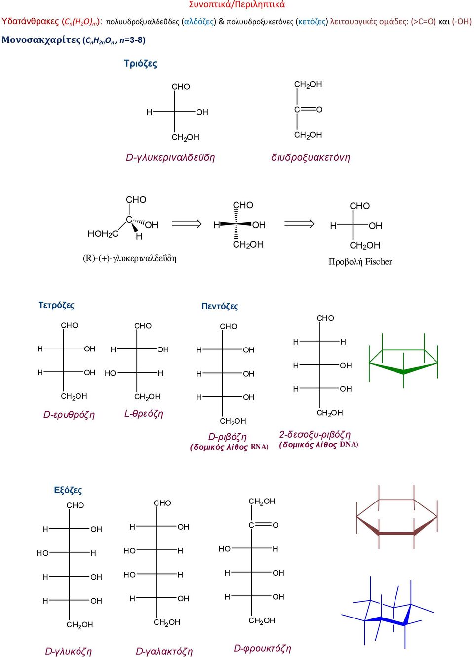 διυδροξυακετόνη 2 (R)-(+)-γλυκεριναλδεΰδη 2 2 Προβολή Fischer Τετρόζες Πεντόζες 2 2 D-ερυθρόζη L-θρεόζη 2
