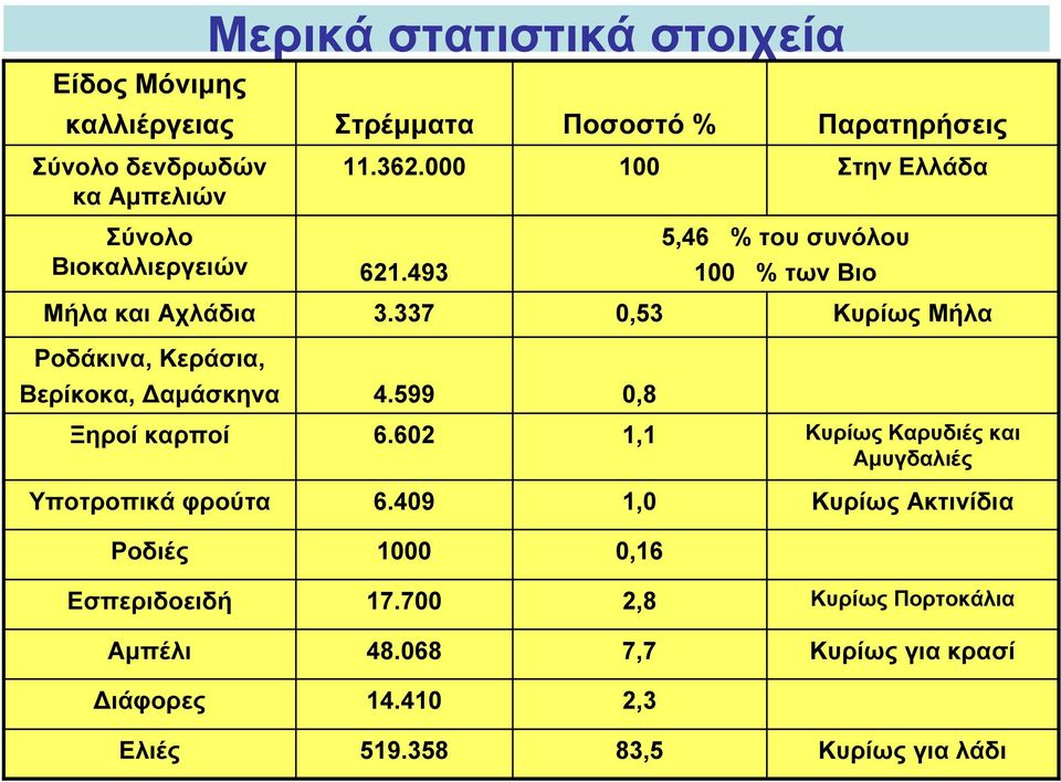 409 Ποσοστό % 100 0,53 0,8 1,1 1,0 5,46 % του συνόλου 100 % των Βιο Παρατηρήσεις Στην Ελλάδα Κυρίως Μήλα Κυρίως Καρυδιές και Αµυγδαλιές