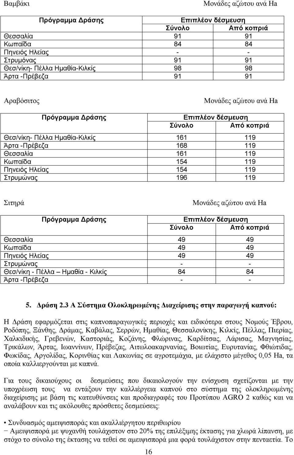 154 119 Στρυμώνας 196 119 Σιτηρά Μονάδες αζώτου ανά Ha Πρόγραμμα Δράσης Επιπλέον δέσμευση Σύνολο Από κοπριά Θεσσαλία 49 49 Κωπαϊδα 49 49 Πηνειός Ηλείας 49 49 Στρυμώνας - - Θεσ/νίκη - Πέλλα Ημαθία -