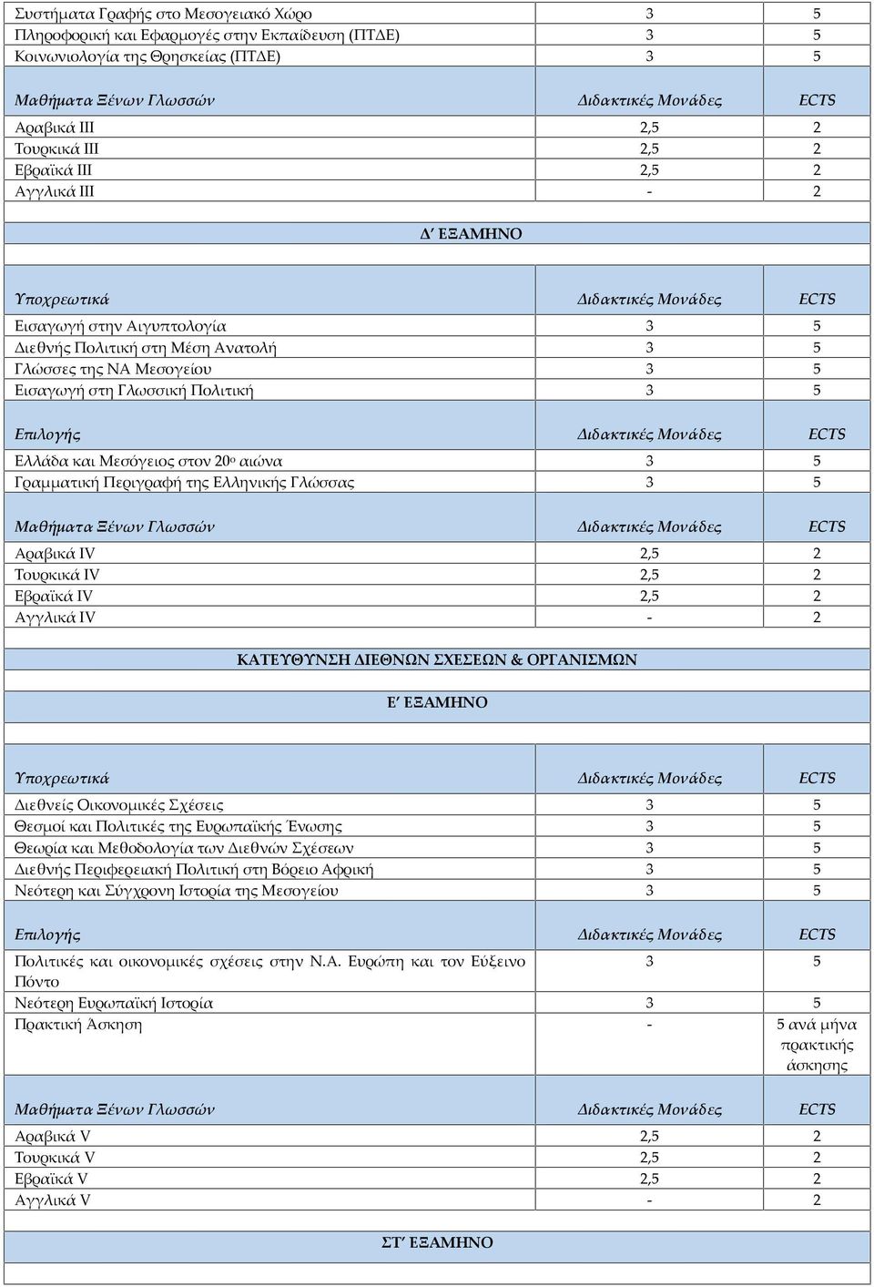 Περιγραφή της Ελληνικής Γλώσσας 3 5 Αραβικά IV 2,5 2 Τουρκικά IV 2,5 2 Εβραϊκά IV 2,5 2 Αγγλικά ΙV - 2 ΚΑΤΕΥΘΥΝΣΗ ΔΙΕΘΝΩΝ ΣΧΕΣΕΩΝ & ΟΡΓΑΝΙΣΜΩΝ Ε ΕΞΑΜΗΝΟ Διεθνείς Οικονομικές Σχέσεις 3 5 Θεσμοί και