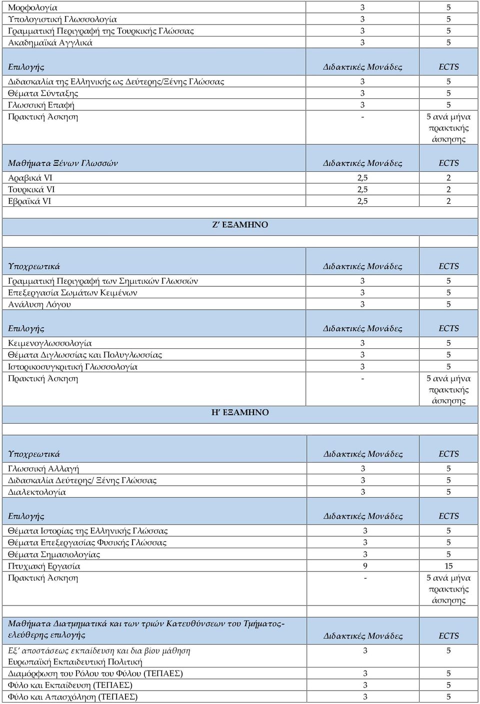 Διγλωσσίας και Πολυγλωσσίας 3 5 Ιστορικοσυγκριτική Γλωσσολογία 3 5 Η ΕΞΑΜΗΝΟ Γλωσσική Αλλαγή 3 5 Διδασκαλία Δεύτερης/ Ξένης Γλώσσας 3 5 Διαλεκτολογία 3 5 Θέματα Ιστορίας της Ελληνικής Γλώσσας 3 5