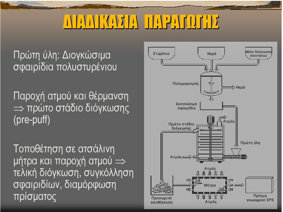 διόγκωσης (pre-puff) Tοποθέτηση σε ατσάλινη µήτρα και