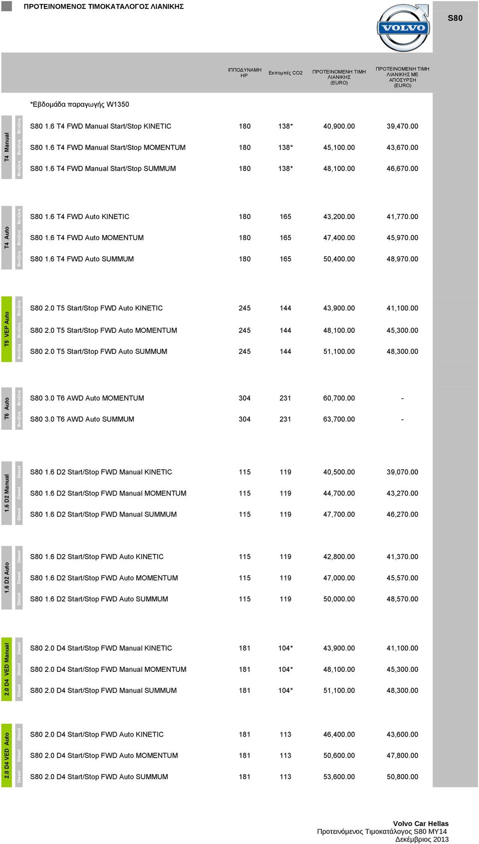 00 46,670.00 T4 Auto S80 1.6 T4 FWD Auto KINETIC 180 165 43,200.00 41,770.00 S80 1.6 T4 FWD Auto MOMENTUM 180 165 47,400.00 45,970.00 S80 1.6 T4 FWD Auto SUMMUM 180 165 50,400.00 48,970.