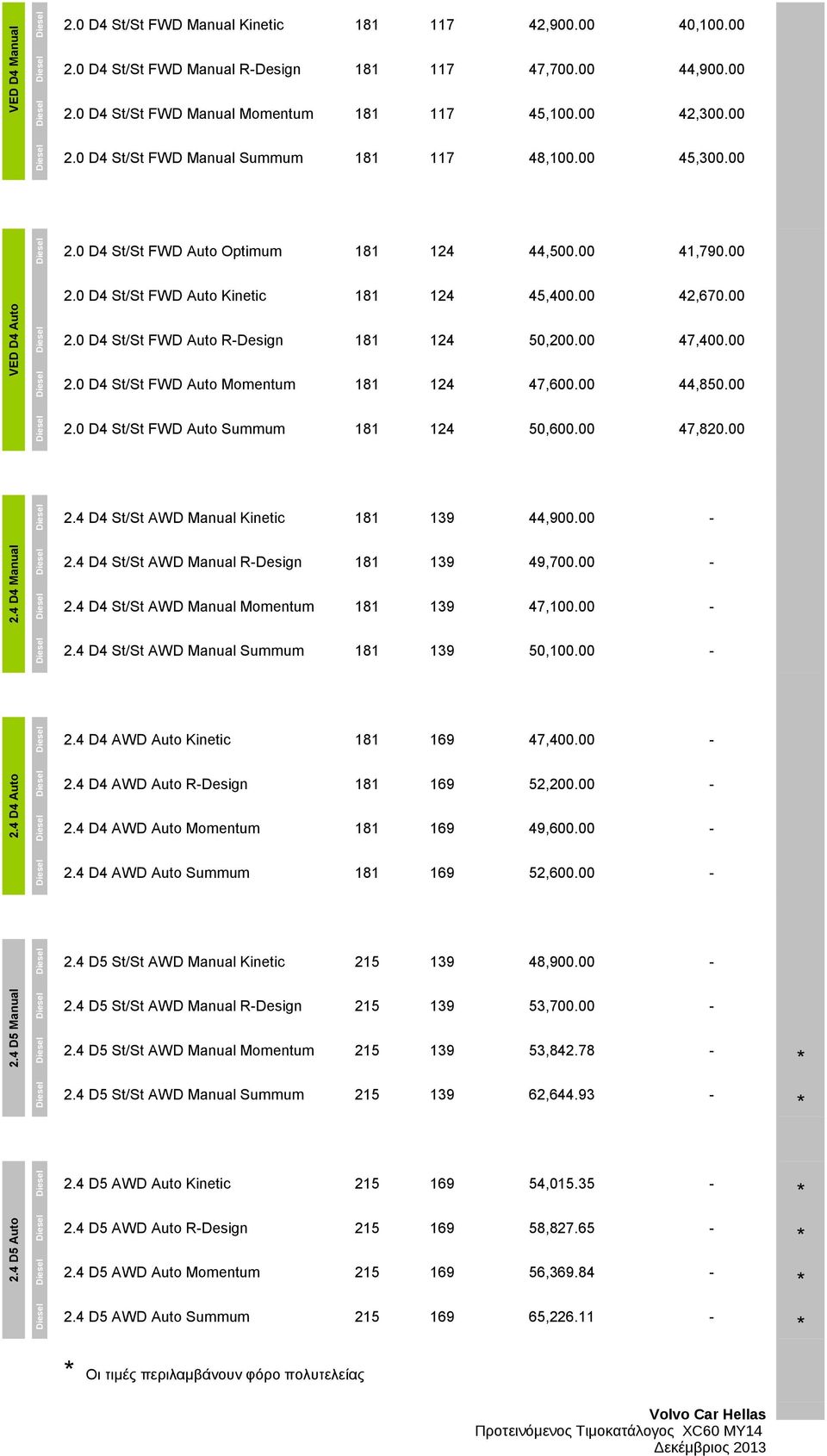 00 2.0 D4 St/St FWD Auto Momentum 181 124 47,600.00 44,850.00 2.0 D4 St/St FWD Auto Summum 181 124 50,600.00 47,820.00 2.4 D4 St/St AWD Manual Kinetic 181 139 44,900.00-2.4 D4 Manual 2.