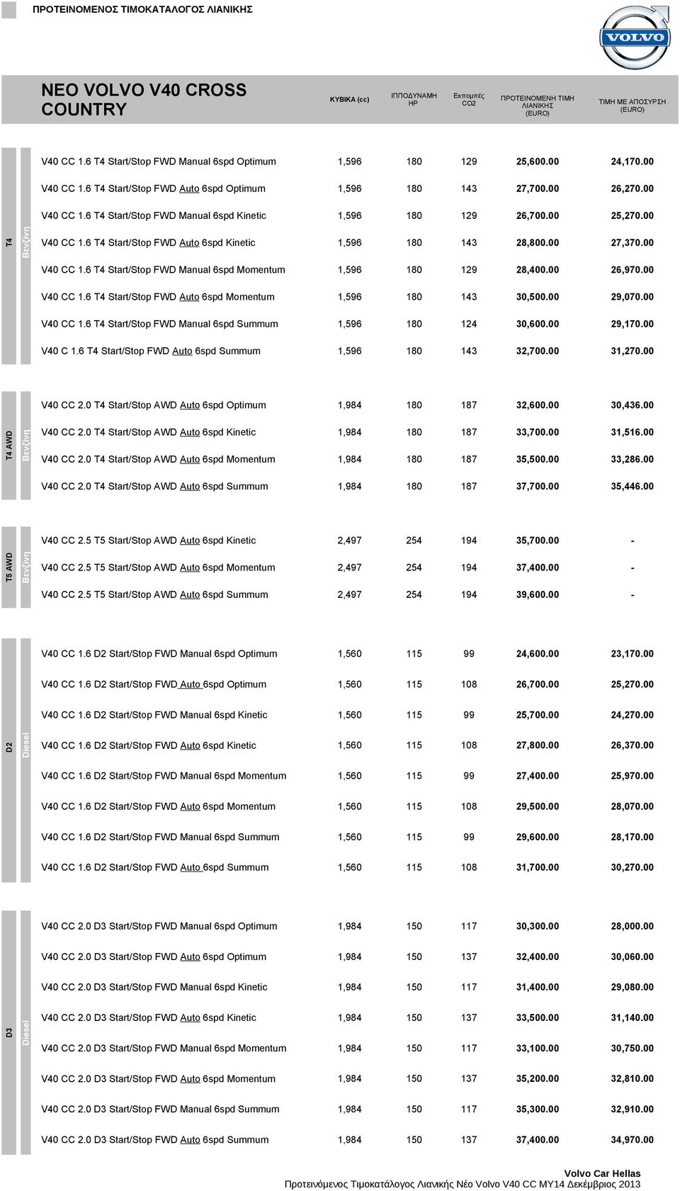 6 T4 Start/Stop FWD Auto 6spd Kinetic 1,596 180 143 28,800.00 27,370.00 V40 CC 1.6 T4 Start/Stop FWD Manual 6spd Momentum 1,596 180 129 28,400.00 26,970.00 V40 CC 1.6 T4 Start/Stop FWD Auto 6spd Momentum 1,596 180 143 30,500.