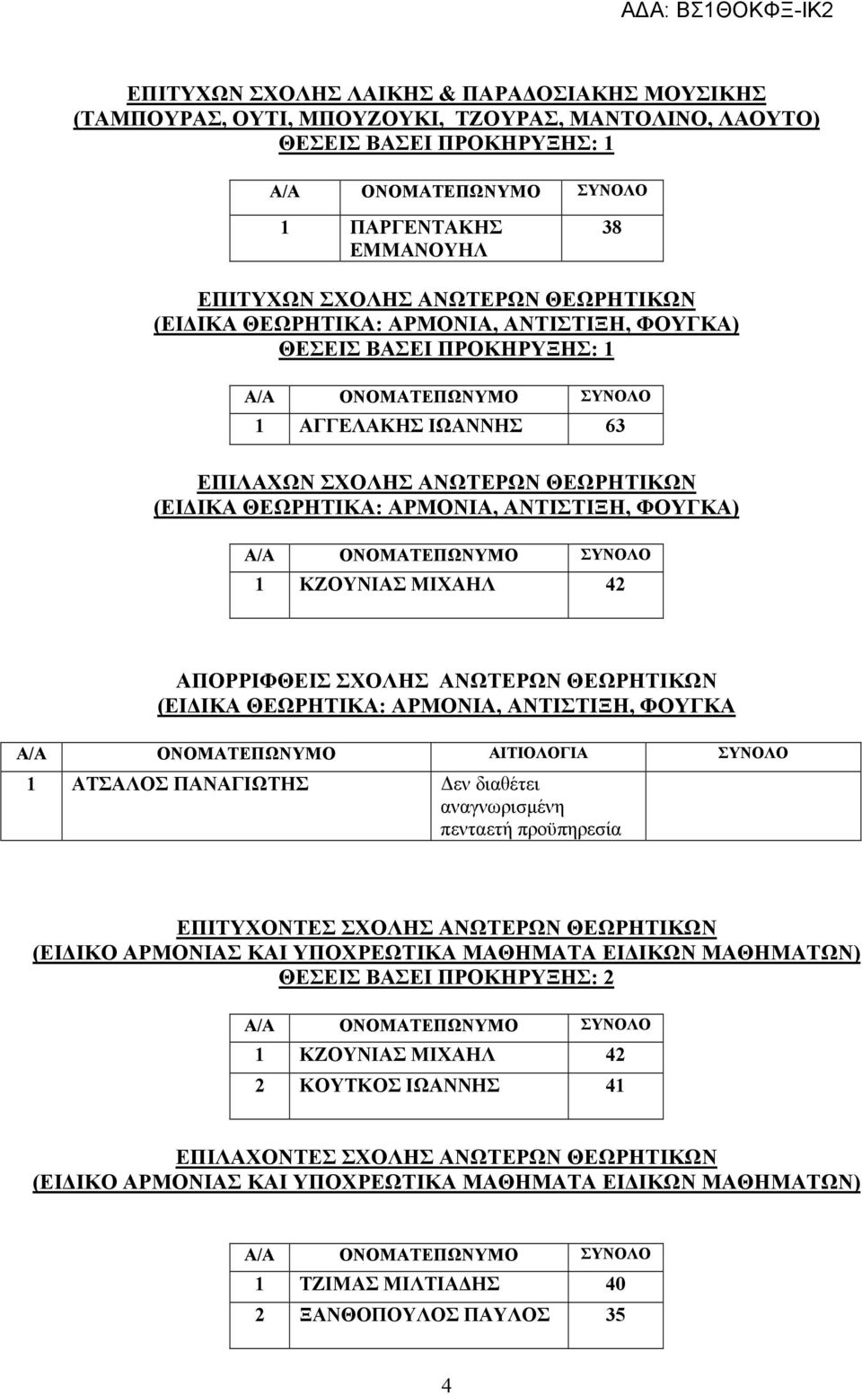 ΘΕΩΡΗΤΙΚΑ: ΑΡΜΟΝΙΑ, ΑΝΤΙΣΤΙΞΗ, ΦΟΥΓΚΑ Α/Α ΟΝΟΜΑΤΕΠΩΝΥΜΟ ΑΙΤΙΟΛΟΓΙΑ ΣΥΝΟΛΟ 1 ΑΤΣΑΛΟΣ ΠΑΝΑΓΙΩΤΗΣ εν διαθέτει αναγνωρισµένη πενταετή προϋπηρεσία ΕΠΙΤΥΧΟΝΤΕΣ ΣΧΟΛΗΣ ΑΝΩΤΕΡΩΝ ΘΕΩΡΗΤΙΚΩΝ (ΕΙ ΙΚΟ ΑΡΜΟΝΙΑΣ