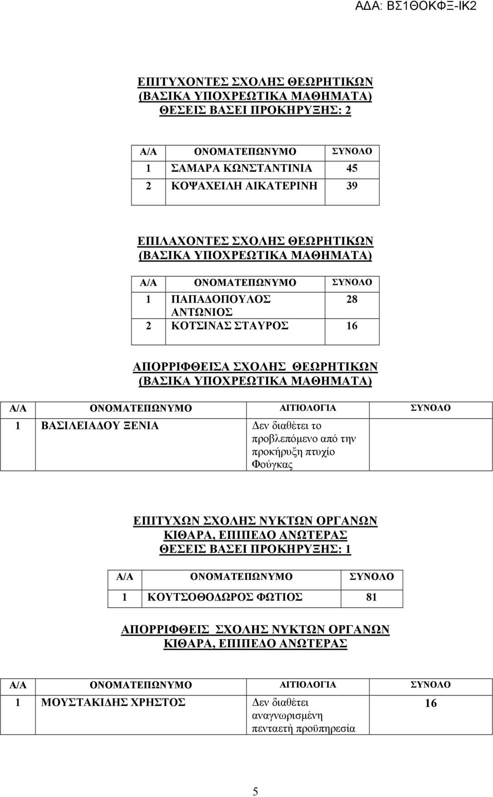 ΒΑΣΙΛΕΙΑ ΟΥ ΞΕΝΙΑ εν διαθέτει το προβλεπόµενο από την προκήρυξη πτυχίο Φούγκας ΕΠΙΤΥΧΩΝ ΣΧΟΛΗΣ ΝΥΚΤΩΝ ΟΡΓΑΝΩΝ ΚΙΘΑΡΑ, ΕΠΙΠΕ Ο ΑΝΩΤΕΡΑΣ 1 ΚΟΥΤΣΟΘΟ ΩΡΟΣ ΦΩΤΙΟΣ 81