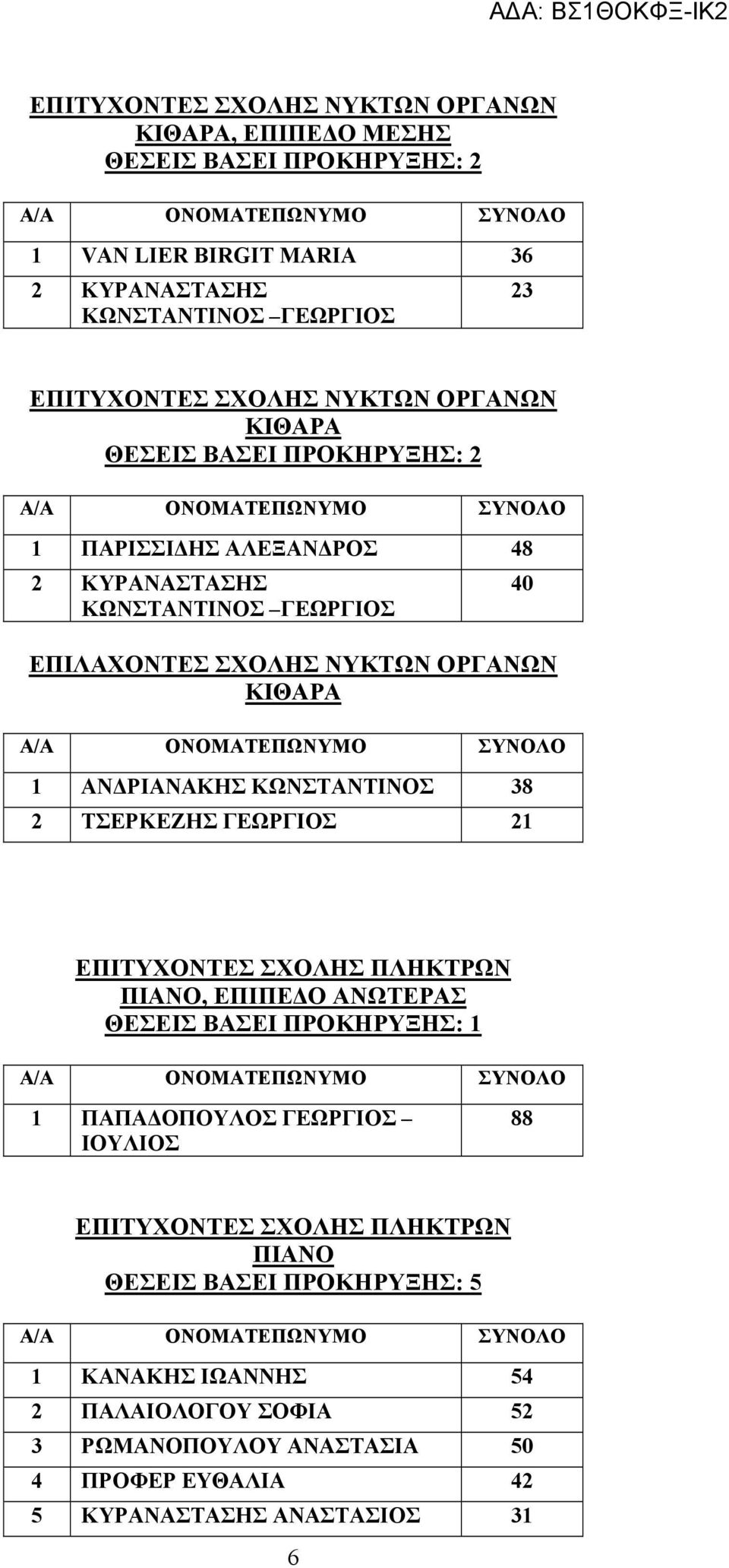 38 2 ΤΣΕΡΚΕΖΗΣ ΓΕΩΡΓΙΟΣ 21 40 ΕΠΙΤΥΧΟΝΤΕΣ ΣΧΟΛΗΣ ΠΛΗΚΤΡΩΝ ΠΙΑΝΟ, ΕΠΙΠΕ Ο ΑΝΩΤΕΡΑΣ 1 ΠΑΠΑ ΟΠΟΥΛΟΣ ΓΕΩΡΓΙΟΣ ΙΟΥΛΙΟΣ 88 ΕΠΙΤΥΧΟΝΤΕΣ ΣΧΟΛΗΣ ΠΛΗΚΤΡΩΝ