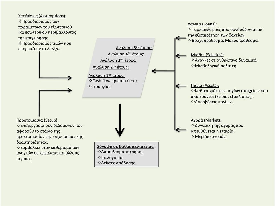 Δάνεια (Loans): Ταμειακές ροές που συνδυάζονται με την εξυπηρέτηση των δανείων. Βραχυπρόθεσμα, Μακροπρόθεσμα. Μισθοί (Salaries): Ανάγκες σε ανθρώπινο δυναμικό. Μισθολογική πολιτική.