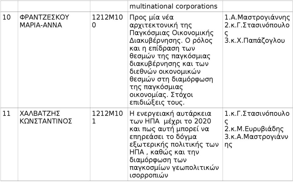 Στόχοι επιδιώξει το..α.μαστρογιάννη.κ.γ.στασινόπολο.κ.χ.παπάζογλο ΧΑΛΒΑΤΖΗΣ ΚΩΝΣΤΑΝΤΙΝΟΣ Μ Η ενεργειακή ατάρκεια των ΗΠΑ μέχρι το και πω