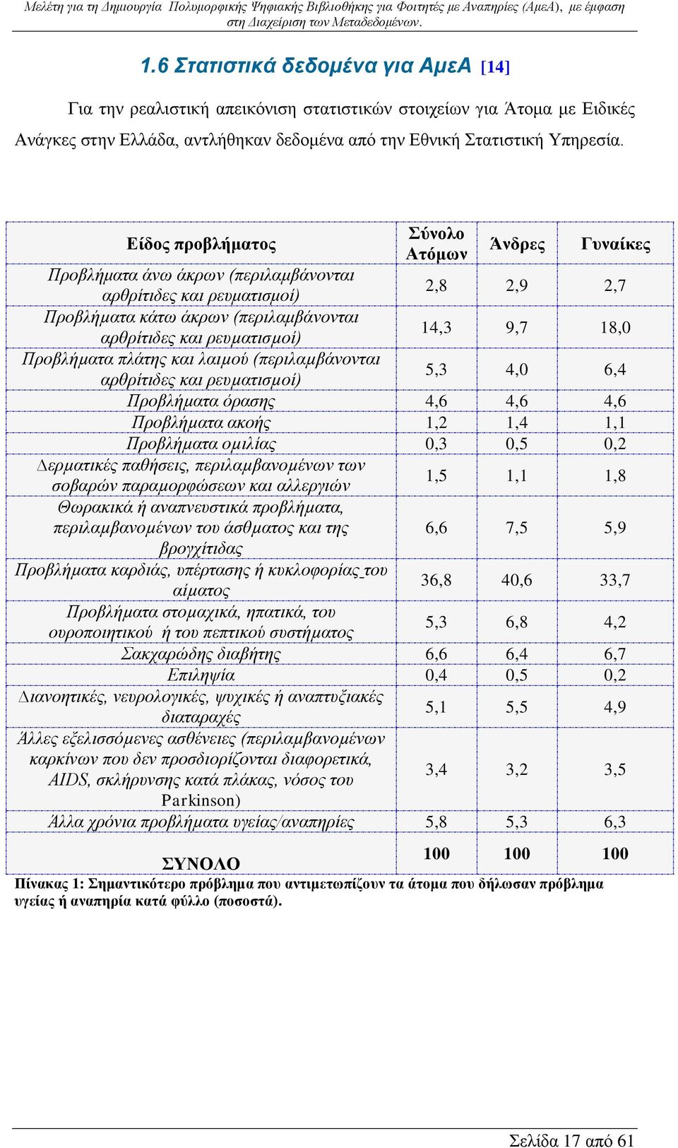 αρθρίτιδες και ρευµατισµοί) Σύνολο Ατόμων Άνδρες Γυναίκες 2,8 2,9 2,7 14,3 9,7 18,0 5,3 4,0 6,4 Προβλήµατα όρασης 4,6 4,6 4,6 Προβλήµατα ακοής 1,2 1,4 1,1 Προβλήµατα οµιλίας 0,3 0,5 0,2 ερµατικές