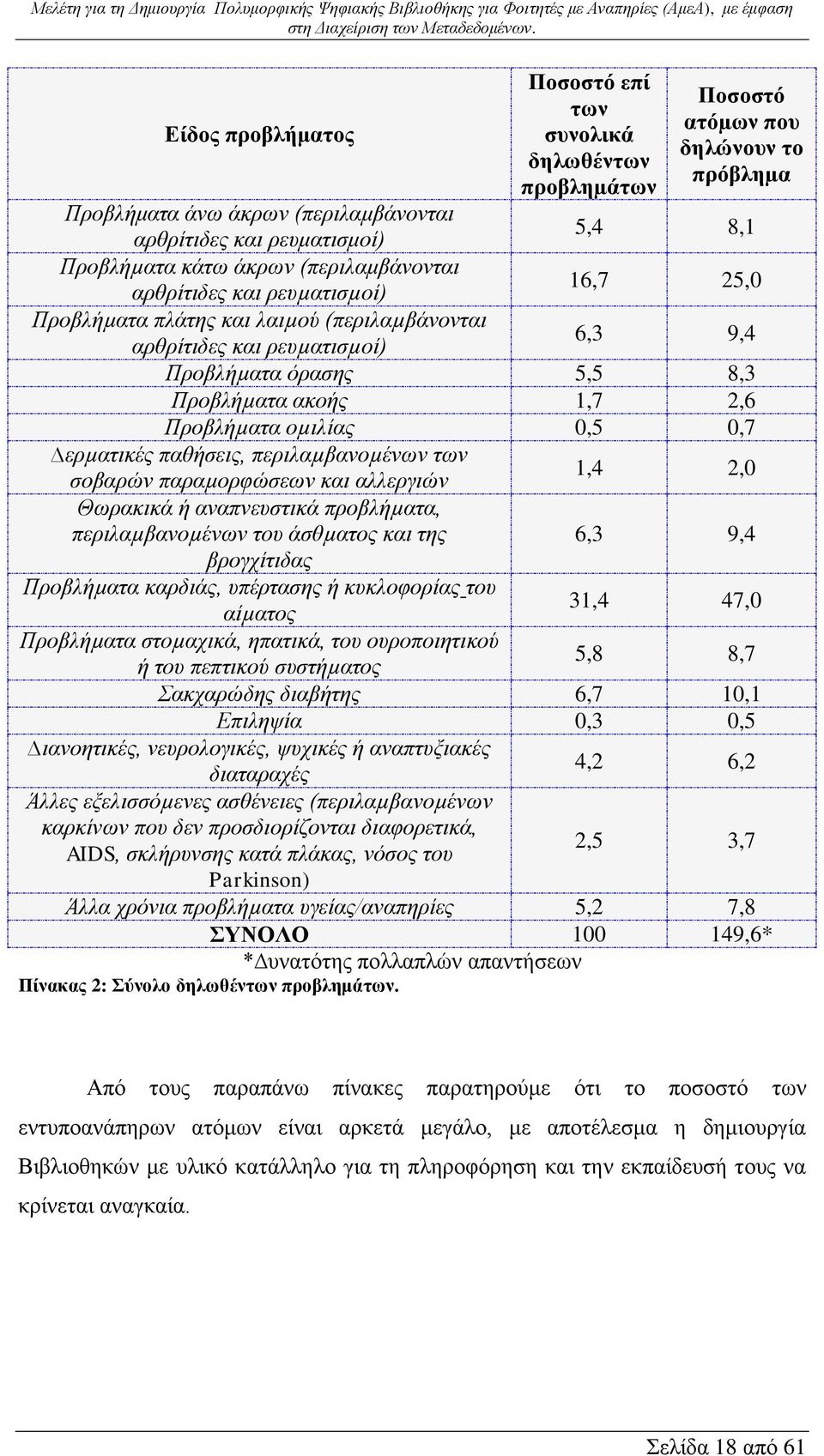 Προβλήµατα οµιλίας 0,5 0,7 ερµατικές παθήσεις, περιλαµβανοµένων των σοβαρών παραµορφώσεων και αλλεργιών Θωρακικά ή αναπνευστικά προβλήµατα, περιλαµβανοµένων του άσθµατος και της βρογχίτιδας