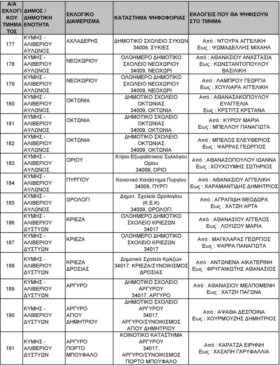 ΝΕΟΧΩΡΙΟΥ 34009, ΝΕΟΧΩΡΙ ΟΚΤΩΝΙΑΣ 34009, ΟΚΤΩΝΙΑ ΟΚΤΩΝΙΑΣ 34009, ΟΚΤΩΝΙΑ ΟΚΤΩΝΙΑΣ 34009, ΟΚΤΩΝΙΑ Κτίριο Εξωραϊστικού Συλλόγου Ορίου 34009, ΟΡΙΟ Κοινοτικό Κατάστηµα Πυργίου 34009, ΠΥΡΓΙ ηµοτ.