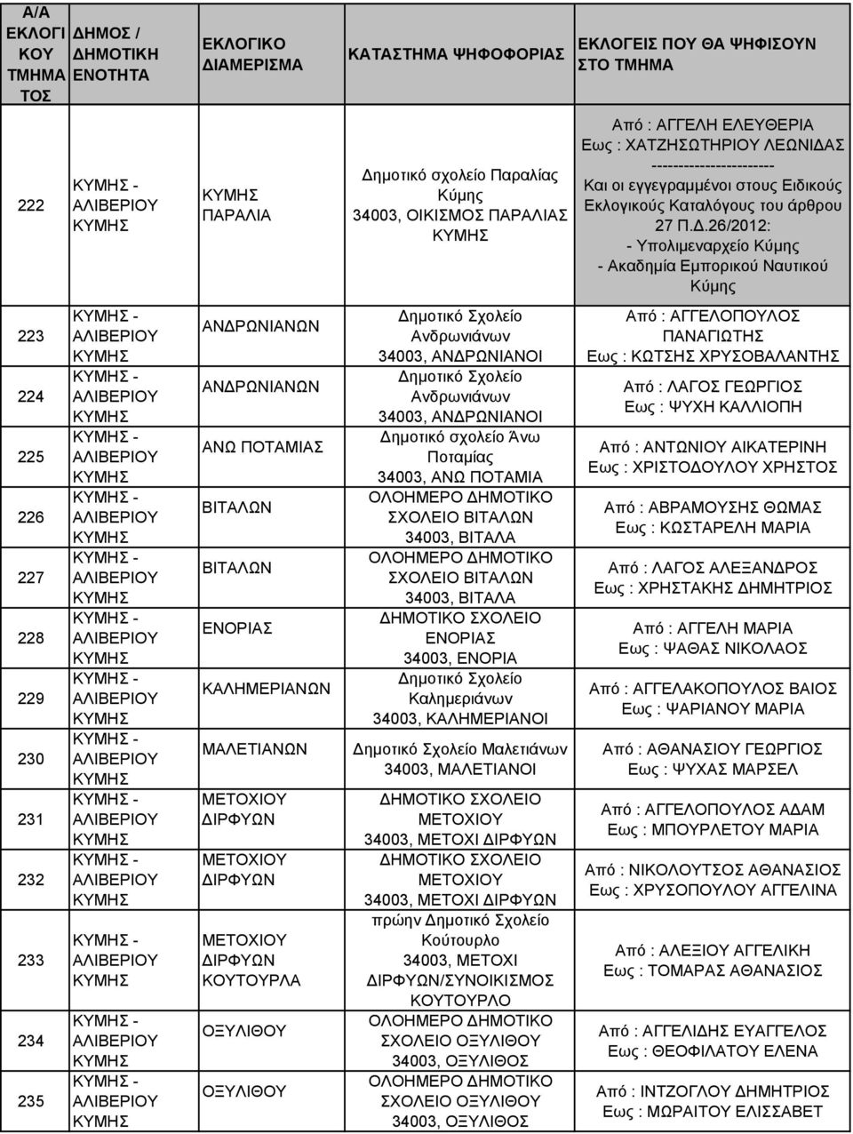 ΠΟΤΑΜΙΑ ΣΧΟΛΕΙΟ ΒΙΤΑΛΩΝ 34003, ΒΙΤΑΛΑ ΣΧΟΛΕΙΟ ΒΙΤΑΛΩΝ 34003, ΒΙΤΑΛΑ ΕΝΟΡΙΑΣ 34003, ΕΝΟΡΙΑ ηµοτικό Σχολείο Καληµεριάνων 34003, ΚΑΛΗΜΕΡΙΑΝΟΙ ηµοτικό Σχολείο Μαλετιάνων 34003, ΜΑΛΕΤΙΑΝΟΙ ΜΕΤΟΧΙΟΥ 34003,
