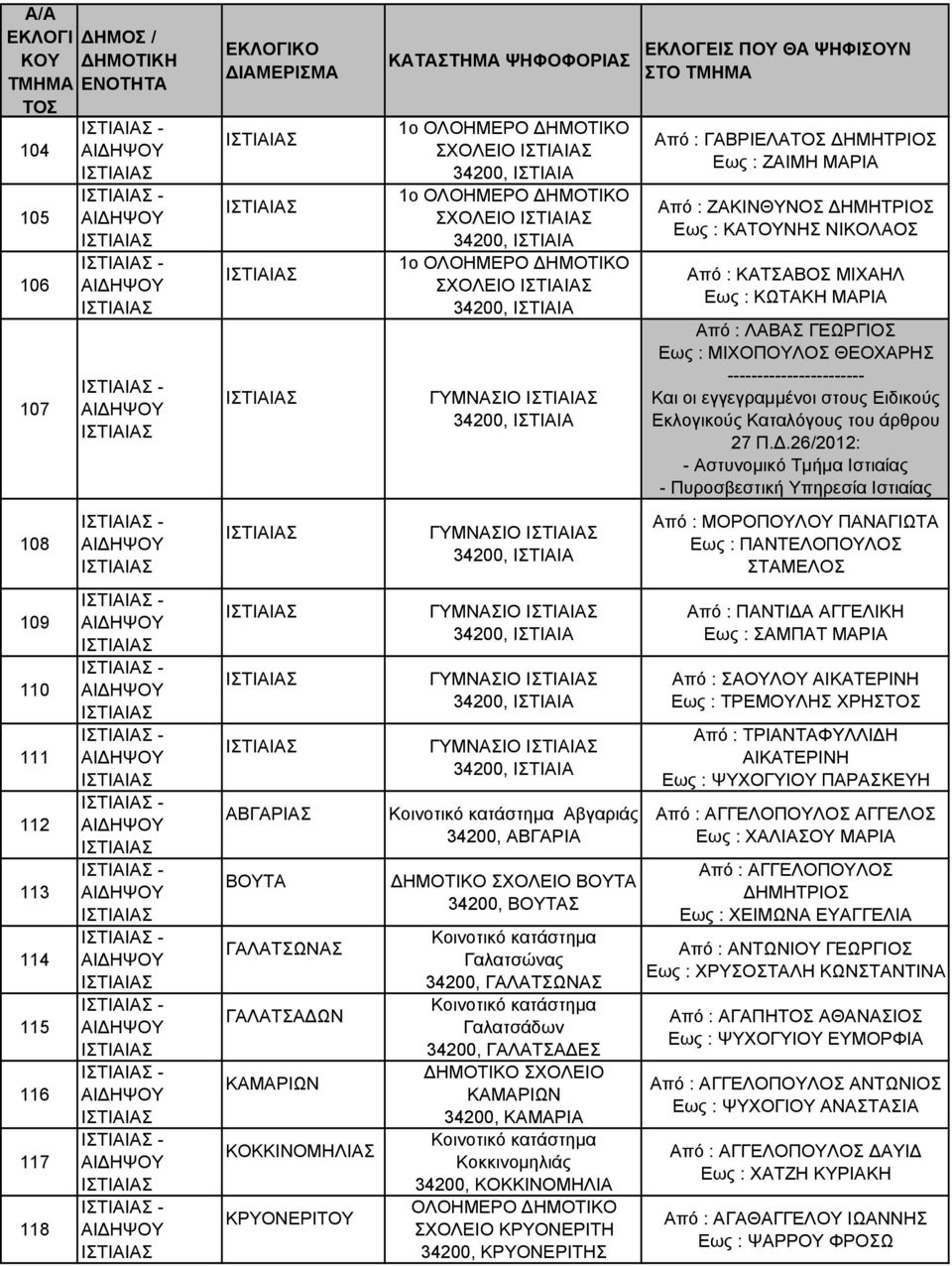 Κοινοτικό κατάστηµα Γαλατσώνας 34200, ΓΑΛΑΤΣΩΝΑΣ Κοινοτικό κατάστηµα Γαλατσάδων 34200, ΓΑΛΑΤΣΑ ΕΣ ΚΑΜΑΡΙΩΝ 34200, ΚΑΜΑΡΙΑ Κοινοτικό κατάστηµα Κοκκινοµηλιάς 34200, ΚΟΚΚΙΝΟΜΗΛΙΑ ΣΧΟΛΕΙΟ ΚΡΥΟΝΕΡΙΤΗ