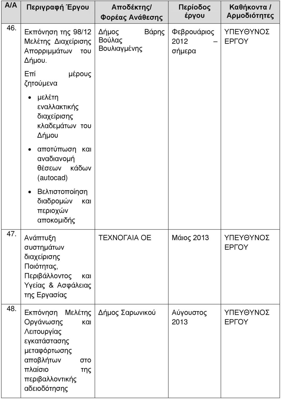 Βάρης Βούλας Βουλιαγμένης 2012 σήμερα 47. 48.