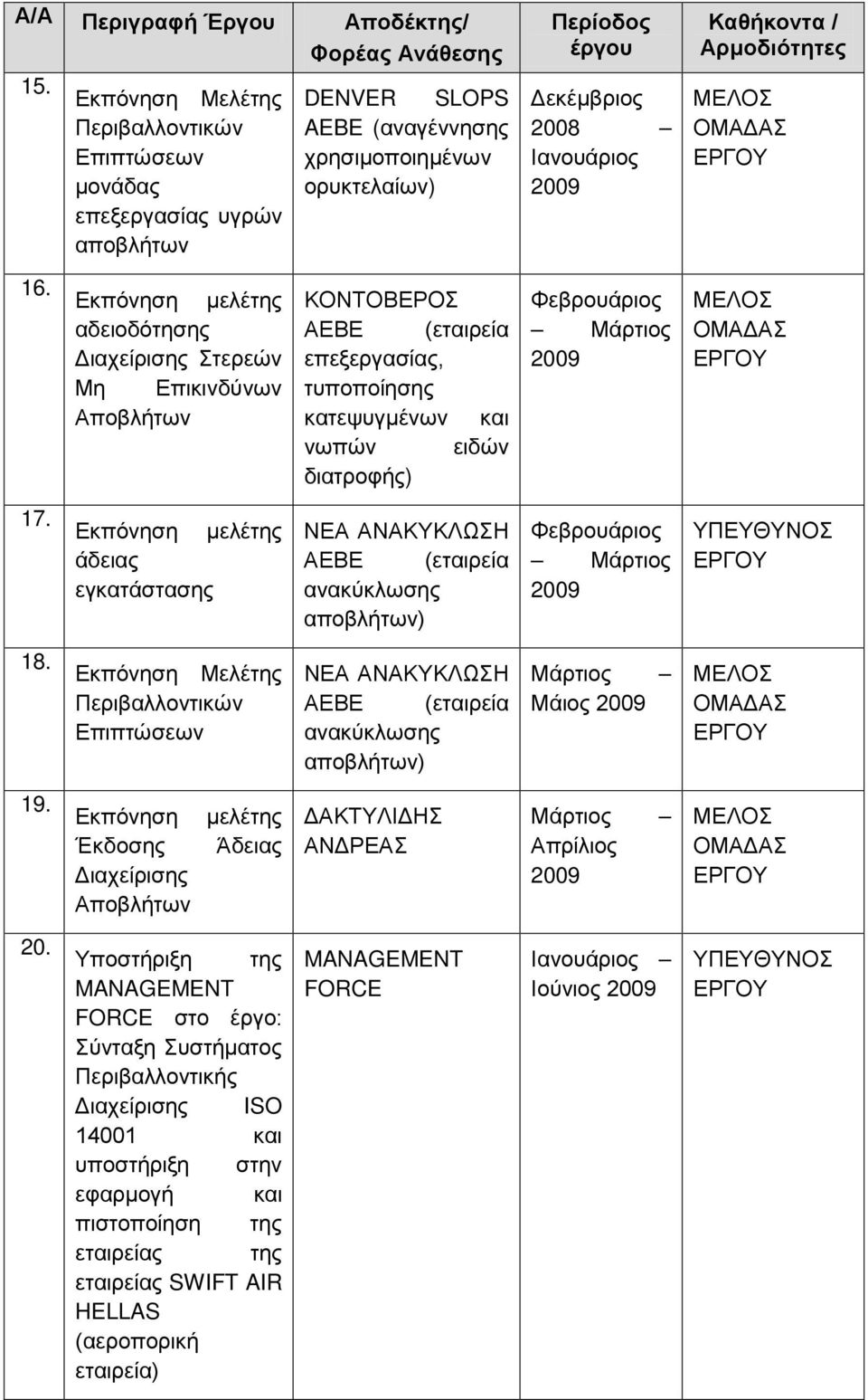 Υποστήριξη της MANAGEMENT FORCE στο έργο: Σύνταξη Διαχείρισης ISO 14001 και υποστήριξη στην εφαρμογή και πιστοποίηση της εταιρείας της εταιρείας SWIFT AIR HELLAS