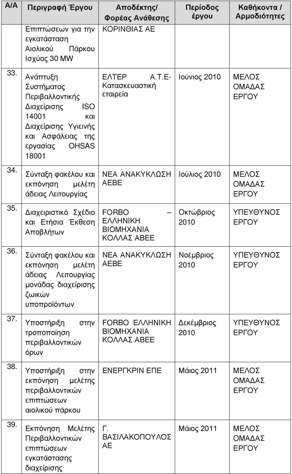 Σύνταξη φακέλου και εκπόνηση μελέτη άδειας Λειτουργίας μονάδας διαχείρισης ζωικών υποπροϊόντων Υποστήριξη στην τροποποίηση περιβαλλοντικών όρων Υποστήριξη στην εκπόνηση μελέτης