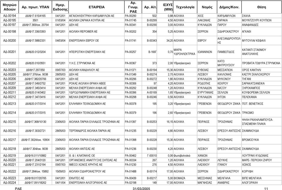 ΚΠΙΩΝ Α -00197 6/Φ17.369/οικ. 20764 04/12/01 ΕΗ ΑΕ ΡΑ-00341 Β-00290 3,00 ΑΙΟΛΙΚΑ ΚΥΚΛΑ ΩΝ ΠΑΡ ΑΝΑΦΑΝΙ ΕΣ Α -00198 6/Φ17.