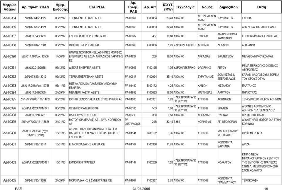 543/3689 03/12/02 ΕΝΕΡΓΕΙΑΚΗ ΣΕΡΒΝΙ ΟΕ ΡΑ-00082 487 10,80 ΑΙΟΛΙΚΟ ΕΥΒΟΙΑΣ ΝΑΥΠΑΚΤ ΝΑΥΠΑΚΤ ΑΜΑΡΥΝΘΙΩΝ & ΤΑΜΙΝΑΙΩΝ Α -00388 6/Φ20.