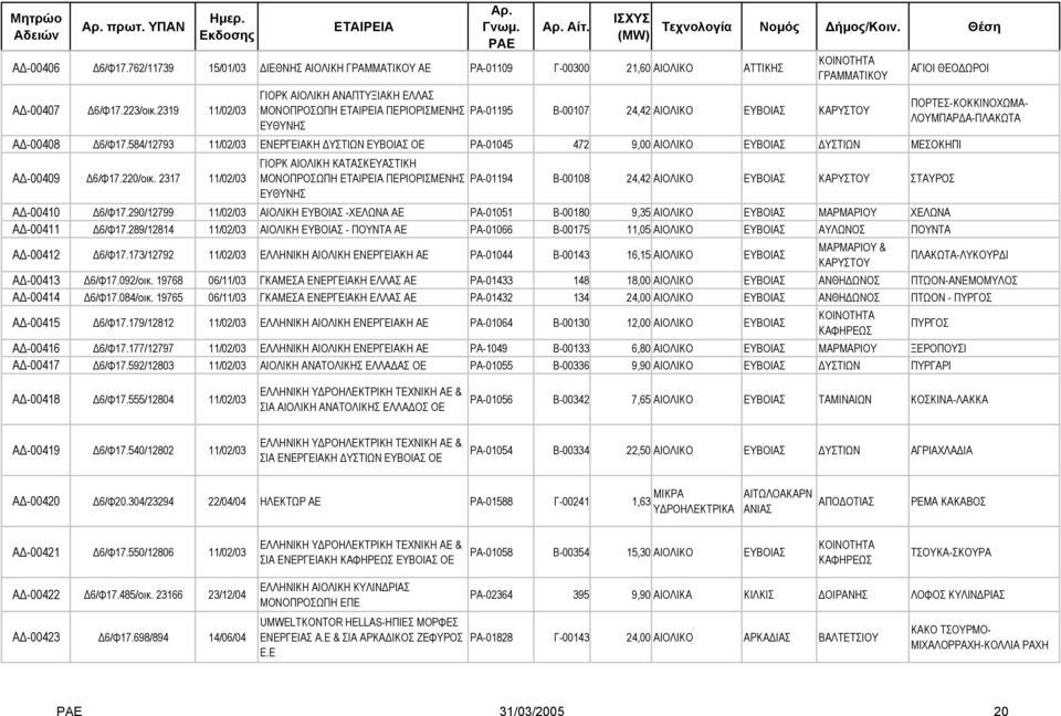 584/12793 11/02/03 ΕΝΕΡΓΕΙΑΚΗ ΥΣΤΙΩΝ ΕΥΒΟΙΑΣ ΟΕ ΡΑ-01045 472 9,00 ΑΙΟΛΙΚΟ ΕΥΒΟΙΑΣ ΥΣΤΙΩΝ ΜΕΣΟΚΗΠΙ Α -00409 6/Φ17.220/οικ.