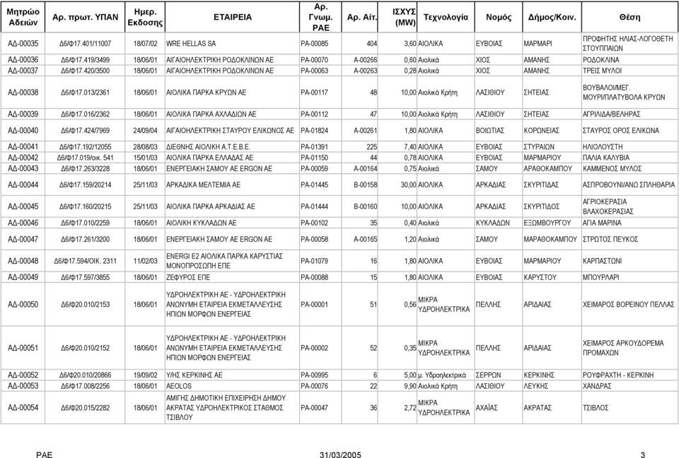 420/3500 18/06/01 ΑΙΓΑΙΟΗΛΕΚΤΡΙΚΗ ΡΟ ΟΚΛΙΝΩΝ ΑΕ ΡΑ-00063 Α-00263 0,28 Αιολικά ΧΙΟΣ ΑΜΑΝΗΣ ΤΡΕΙΣ ΜΥΛΟΙ Α -00038 6/Φ17.
