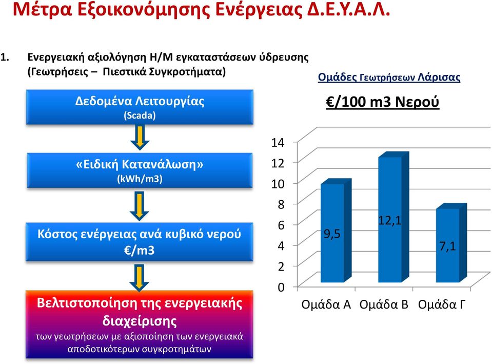 (Scada) Ομάδες Γεωτρήσεων Λάρισας /100 m3 Νερού «Ειδική Κατανάλωση» (kwh/m3) Κόστος ενέργειας ανά κυβικό