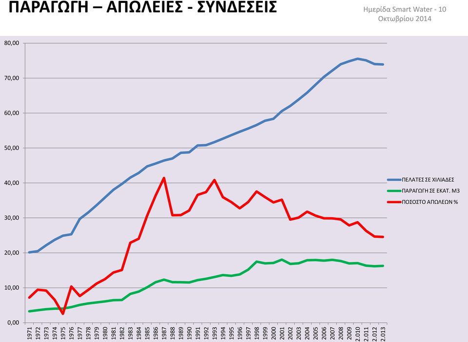 Μ3 ΠΟΣΟΣΤΟ ΑΠΩΛΕΩΝ % 30,00 20,00 10,00 0,00 1971 1972 1973 1974 1975 1976 1977 1978 1979 1980 1981