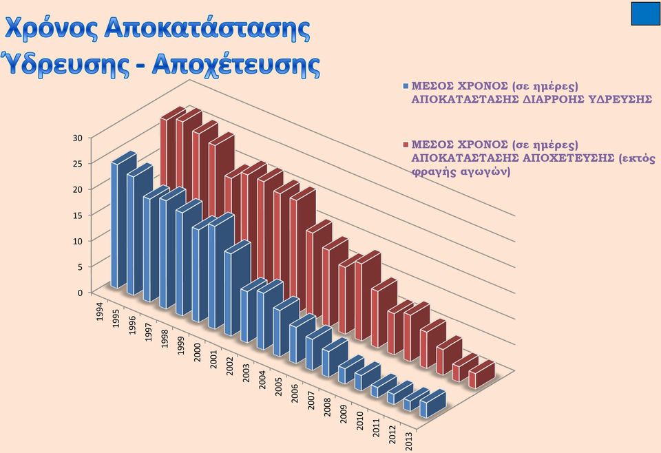 (εκτός φραγής αγωγών) 15 10 5 0 1994 1995 1996 1997 1998 1999