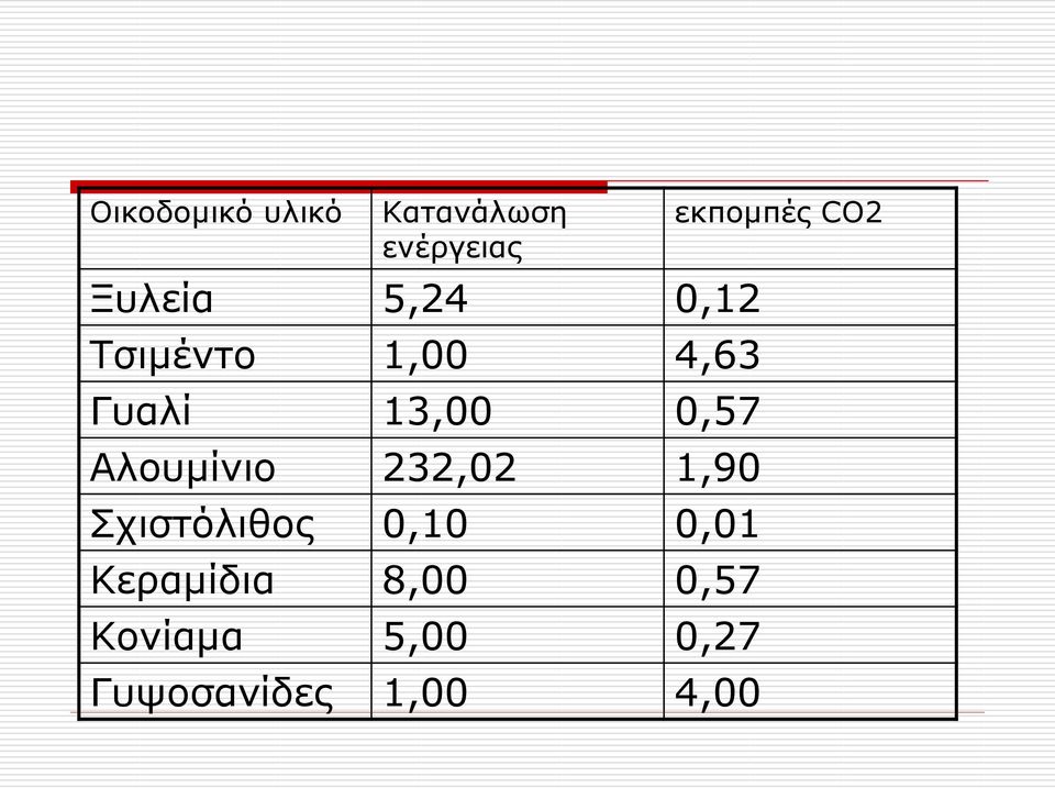 232,02 1,90 Σχιστόλιθος 0,10 0,01 Κεραμίδια 8,00