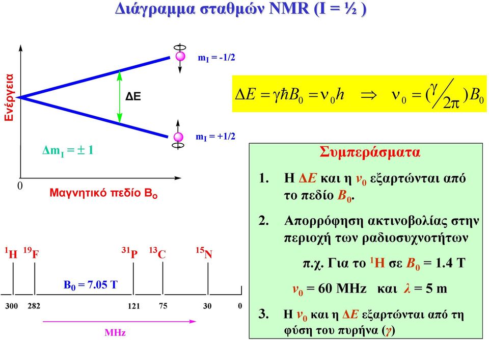 Η Ε και η ν εξαρτώνται από το πεδίο Β. 2.