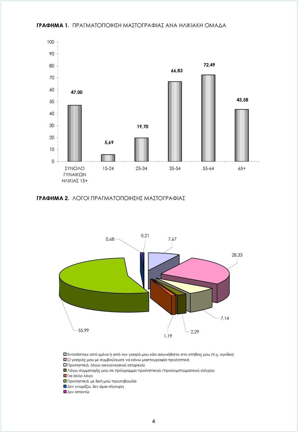 35-54 55-64 65+ ΓΡΑΦΗΜΑ 2.