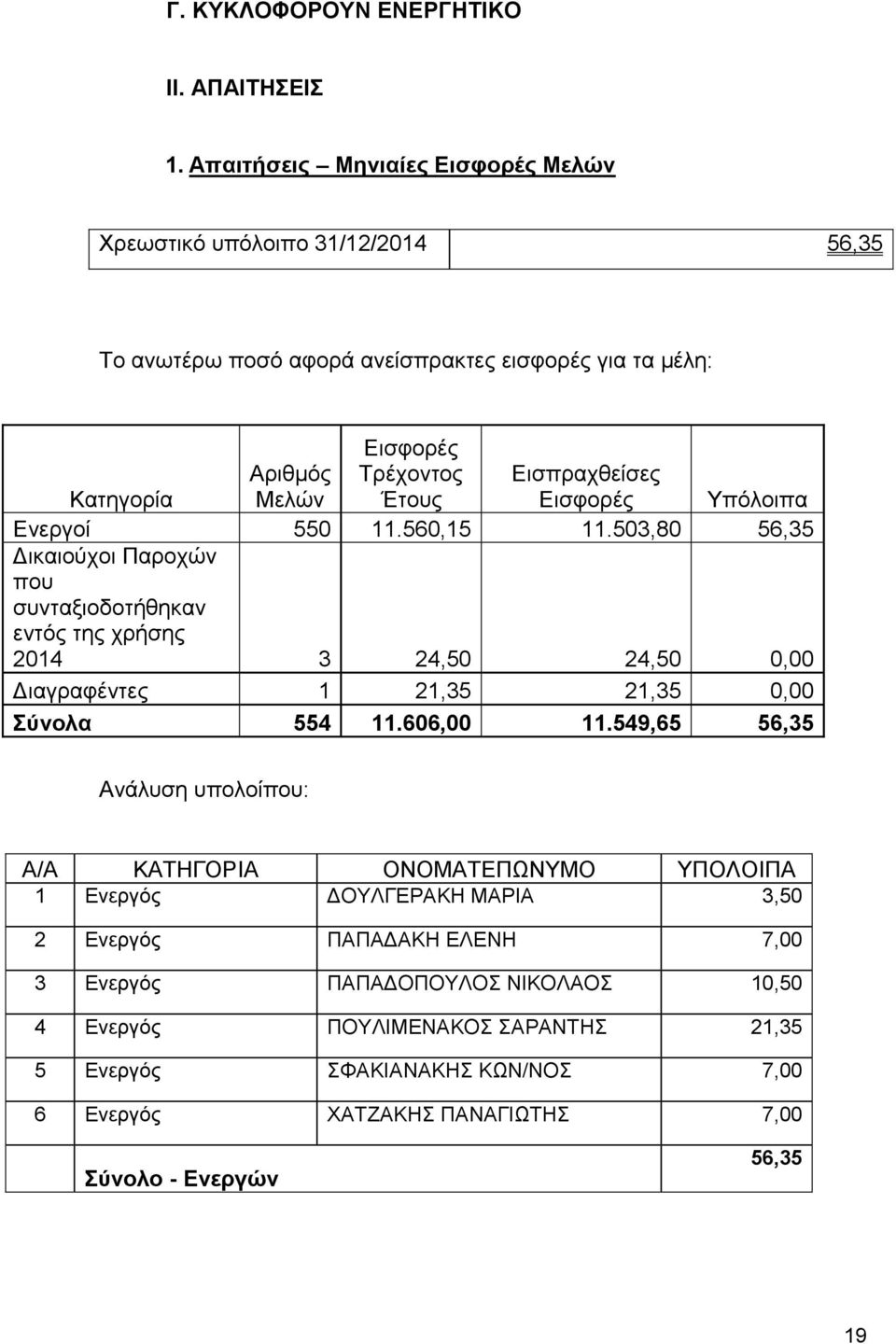 Έτους Εισπραχθείσες Εισφορές Υπόλοιπα Ενεργοί 550 11.560,15 11.