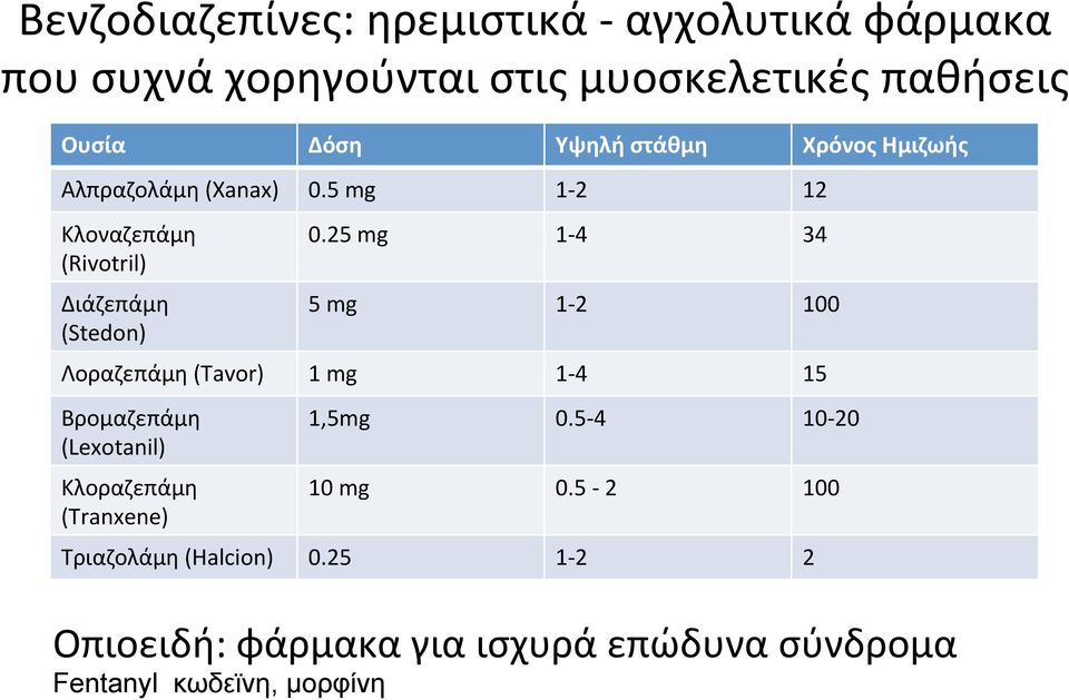 25 mg 1-4 34 5 mg 1-2 100 Λοραζεπάμη (Tavor) 1 mg 1-4 15 Βρομαζεπάμη (Lexotanil) Κλοραζεπάμη (Tranxene) 1,5mg 0.