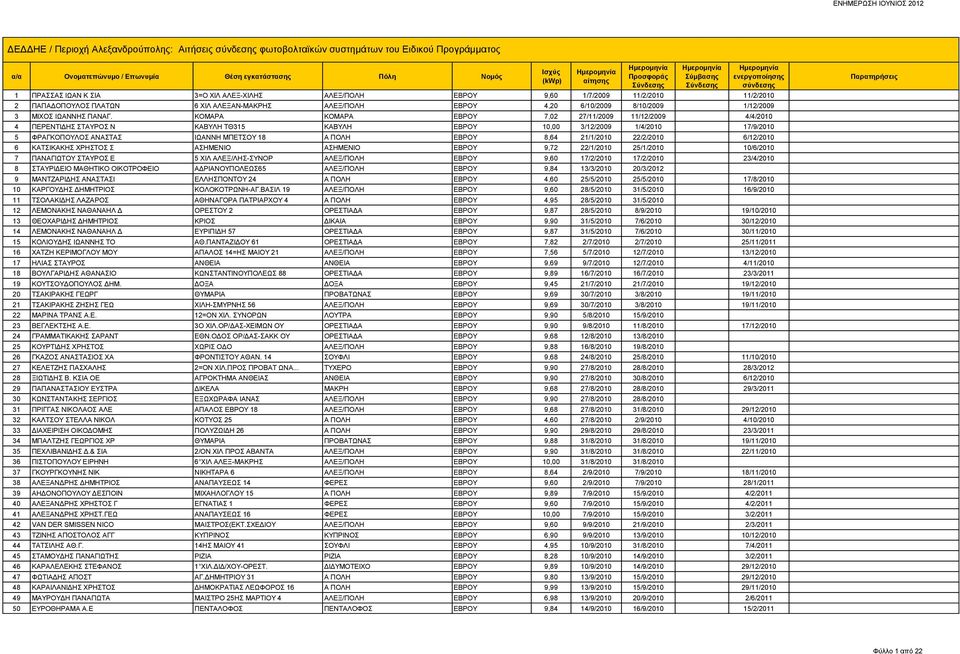 ΚΟΜΑΡΑ ΚΟΜΑΡΑ ΕΒΡΟΥ 7,02 27/11/2009 11/12/2009 4/4/2010 4 ΠΕΡΕΝΤΙΔΗΣ ΣΤΑΥΡΟΣ Ν ΚΑΒΥΛΗ ΤΘ315 ΚΑΒΥΛΗ ΕΒΡΟΥ 10,00 3/12/2009 1/4/2010 17/9/2010 5 ΦΡΑΓΚΟΠΟΥΛΟΣ ΑΝΑΣΤΑΣ ΙΩΑΝΝΗ ΜΠΕΤΣΟΥ 18 Α ΠΟΛΗ ΕΒΡΟΥ 8,64
