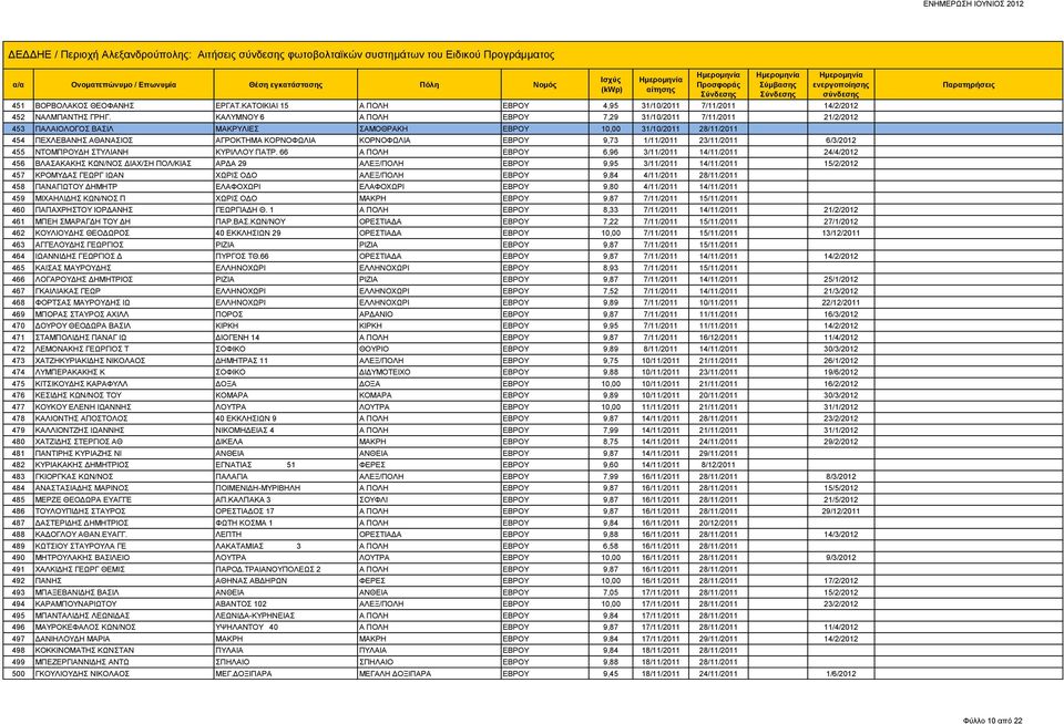 ΚΑΛΥΜΝΟΥ 6 Α ΠΟΛΗ ΕΒΡΟΥ 7,29 31/10/2011 7/11/2011 21/2/2012 453 ΠΑΛΑΙΟΛΟΓΟΣ ΒΑΣΙΛ ΜΑΚΡΥΛΙΕΣ ΣΑΜΟΘΡΑΚΗ ΕΒΡΟΥ 10,00 31/10/2011 28/11/2011 454 ΠΕΧΛΕΒΑΝΗΣ ΑΘΑΝΑΣΙΟΣ ΑΓΡΟΚΤΗΜΑ ΚΟΡΝΟΦΩΛΙΑ ΚΟΡΝΟΦΩΛΙΑ ΕΒΡΟΥ